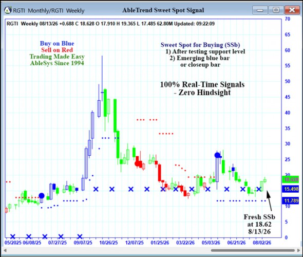 AbleTrend Trading Software RGTI chart