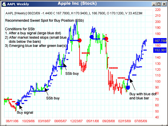 AbleTrend Trading Software AAPL chart