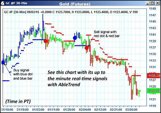 AbleTrend Trading Software GC chart