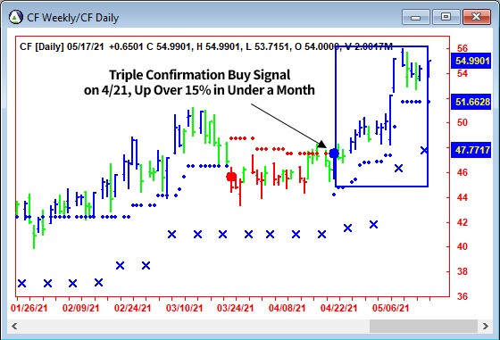 AbleTrend Trading Software CF chart