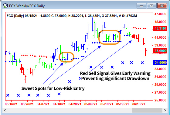 AbleTrend Trading Software FCX chart