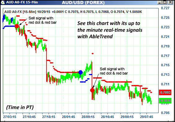 AbleTrend Trading Software AUD chart