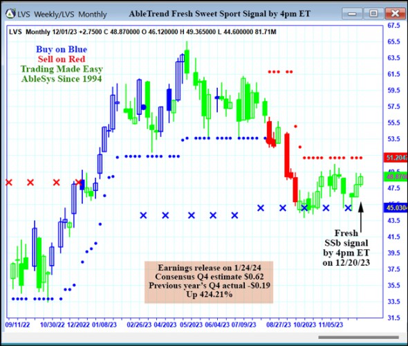 AbleTrend Trading Software LVS chart