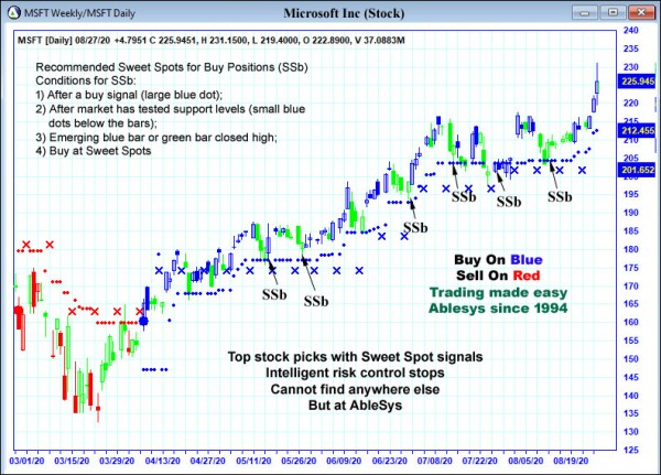 AbleTrend Trading Software MSFT chart