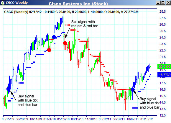 AbleTrend Trading Software CSCO chart