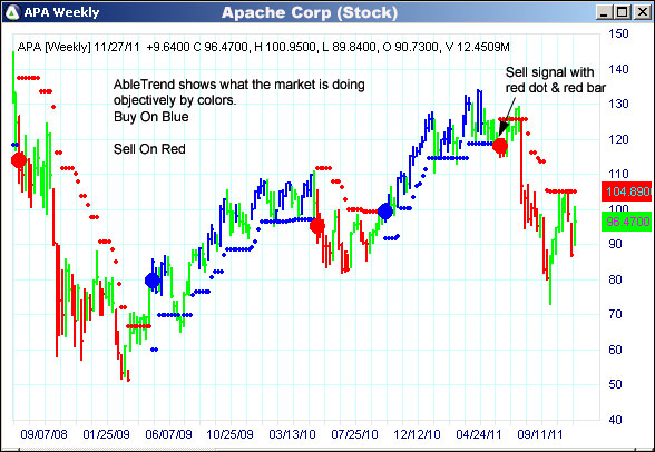 AbleTrend Trading Software APA chart