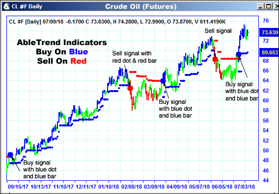 AbleTrend Trading Software CL chart