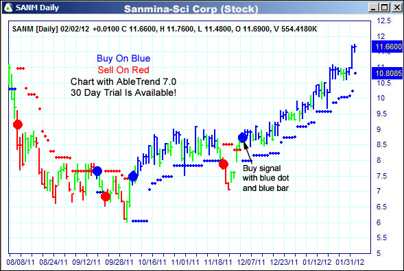 AbleTrend Trading Software SANM chart