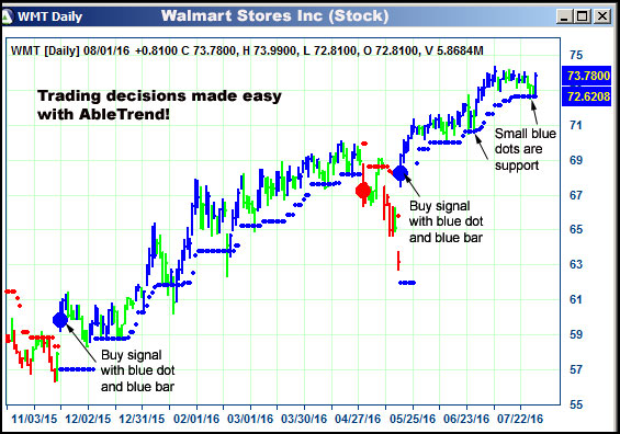 AbleTrend Trading Software WMT chart