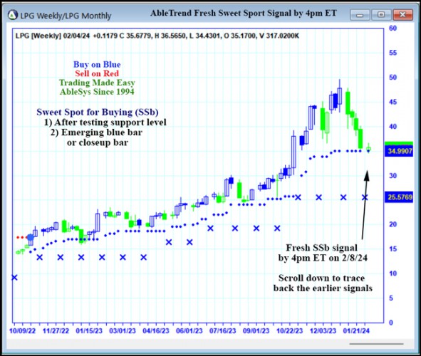 AbleTrend Trading Software LPG chart