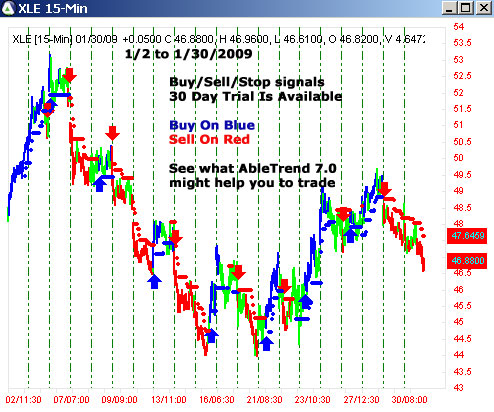 AbleTrend Trading Software XLE chart