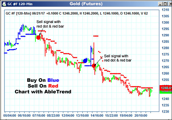 AbleTrend Trading Software GC chart