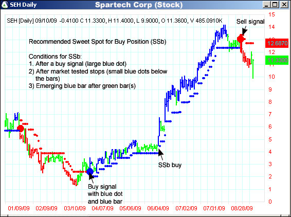 AbleTrend Trading Software SEH chart