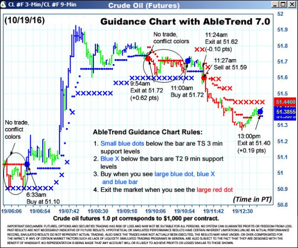 AbleTrend Trading Software CL chart