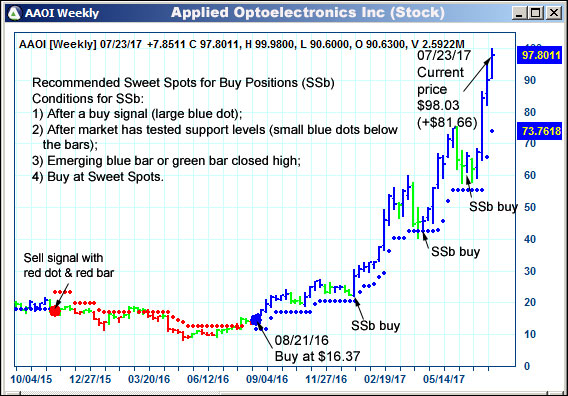 AbleTrend Trading Software AAOI chart