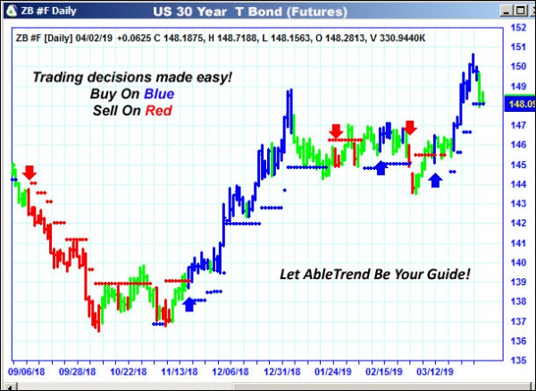 AbleTrend Trading Software ZB chart