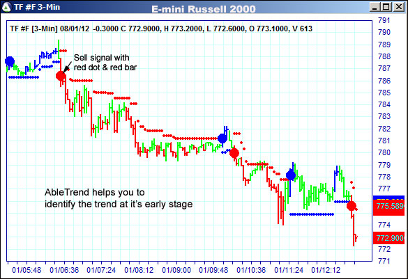 AbleTrend Trading Software TF chart