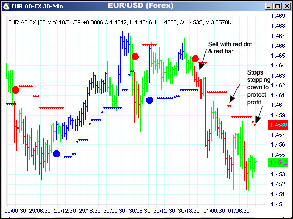 AbleTrend Trading Software EUR/USD chart