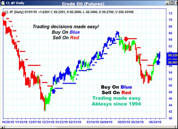 AbleTrend Trading Software CL chart