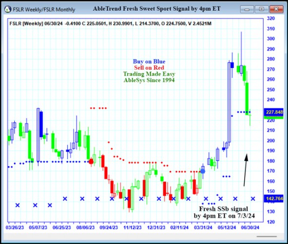 AbleTrend Trading Software FSLR chart