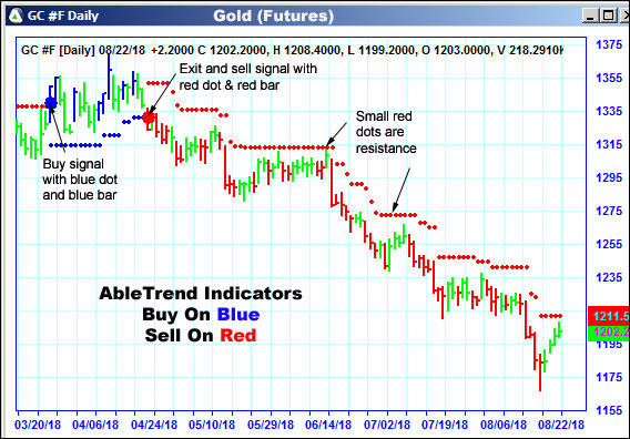 AbleTrend Trading Software GC chart