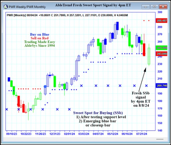 AbleTrend Trading Software PWR chart