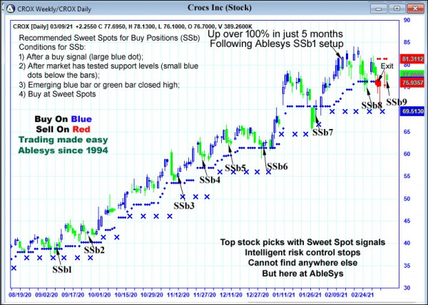 AbleTrend Trading Software CROX chart