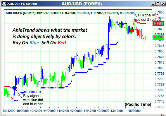 AbleTrend Trading Software AUD chart