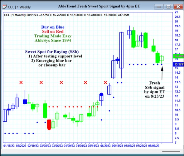 AbleTrend Trading Software CCL chart