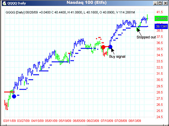 AbleTrend Trading Software QQQQ chart