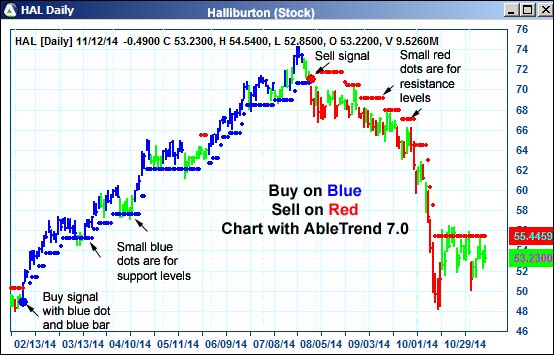 AbleTrend Trading Software HAL chart