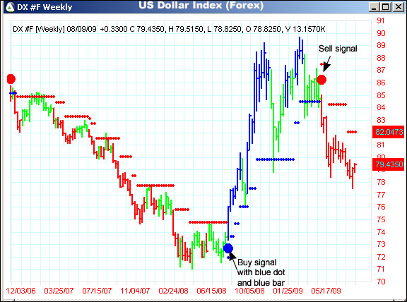 AbleTrend Trading Software DX chart