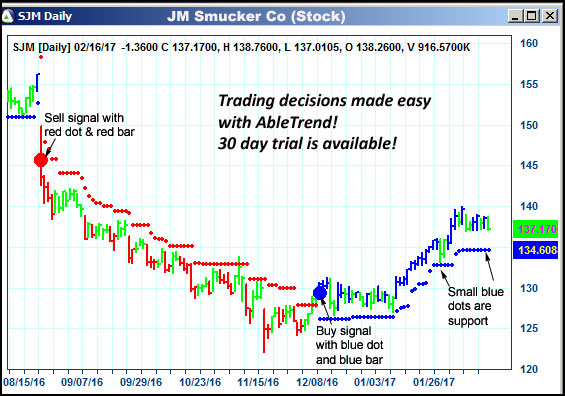 AbleTrend Trading Software SJM chart