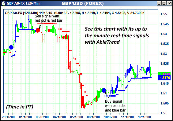 AbleTrend Trading Software GBP chart