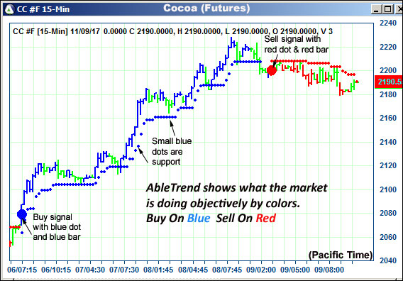 AbleTrend Trading Software CC chart