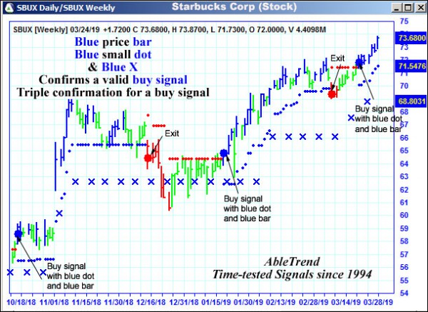 AbleTrend Trading Software SBUX chart