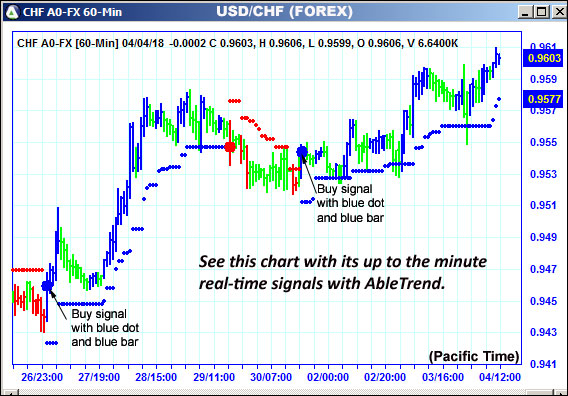 AbleTrend Trading Software CHF chart