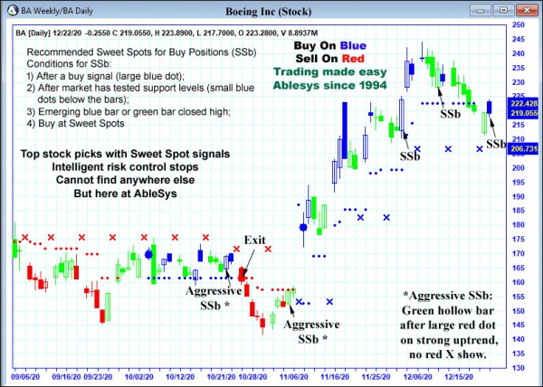 AbleTrend Trading Software BA chart