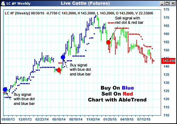 AbleTrend Trading Software LC chart