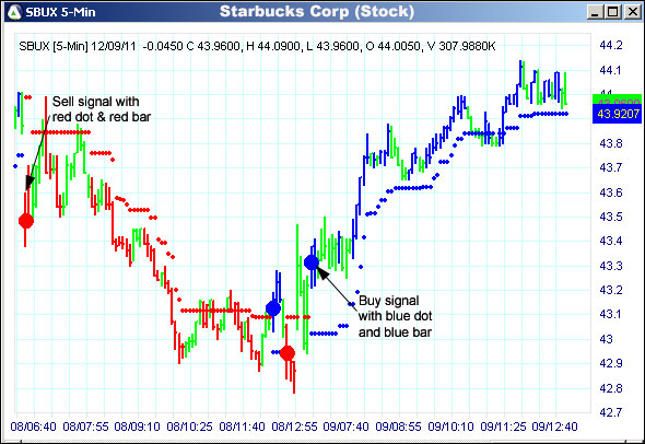 AbleTrend Trading Software SBUX chart