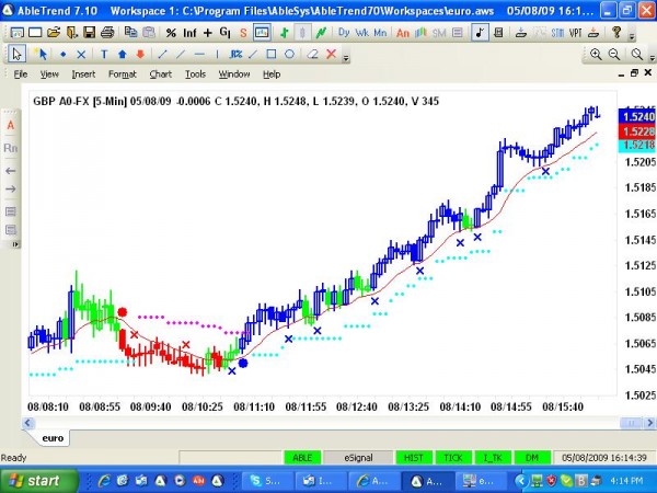 AbleTrend Trading Software GBP chart