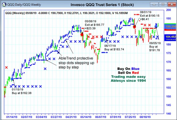 AbleTrend Trading Software QQQ chart