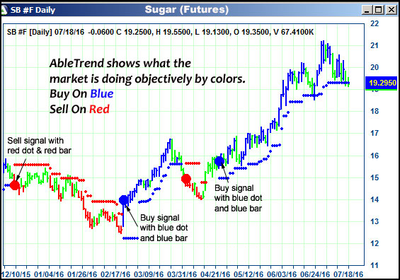 AbleTrend Trading Software SB chart