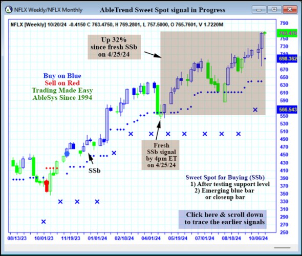 AbleTrend Trading Software NFLX chart