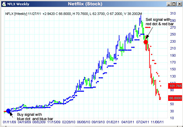 AbleTrend Trading Software NFLX chart