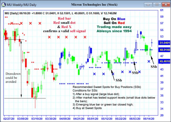 AbleTrend Trading Software MU chart