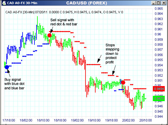 AbleTrend Trading Software CAD chart