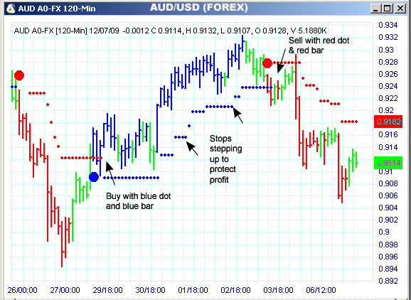 AbleTrend Trading Software AUD/USD chart