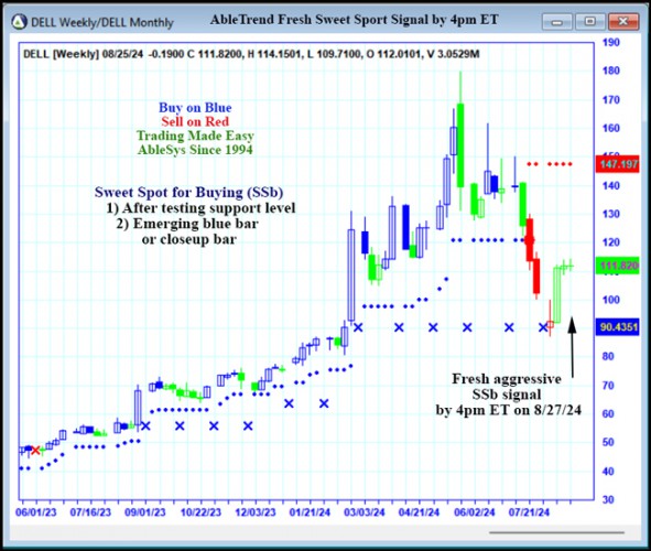 AbleTrend Trading Software DELL chart