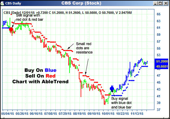 AbleTrend Trading Software CBS chart